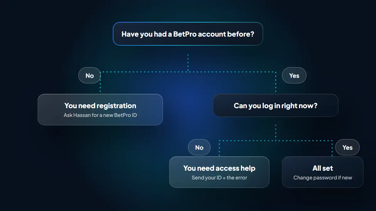 Decision chart: never had a BetPro account means registration; had one but cannot log in means access help; can log in means nothing else is needed