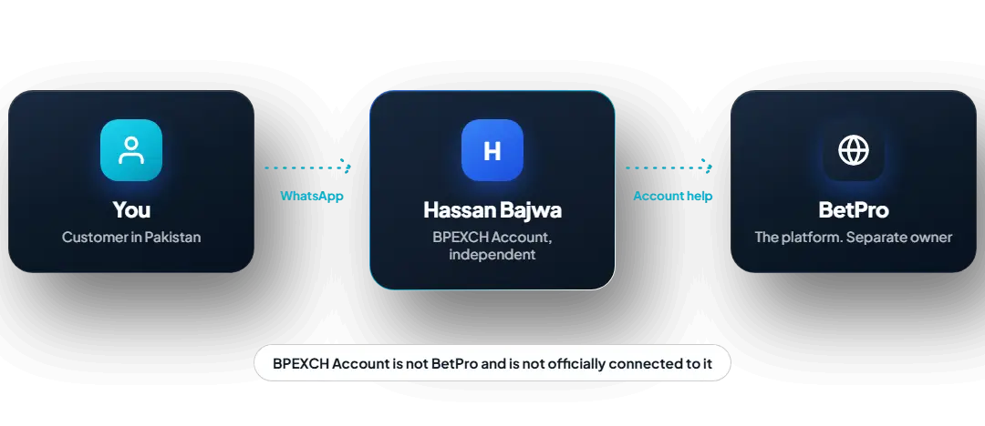 Diagram: you contact Hassan Bajwa (BPEXCH Account, independent) on WhatsApp, and he helps with your account on BetPro, a separate platform. BPEXCH Account is not BetPro.