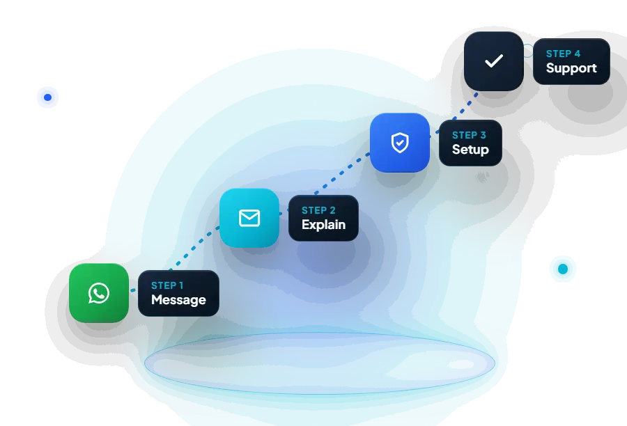Illustration: four steps, message, explain, setup and support